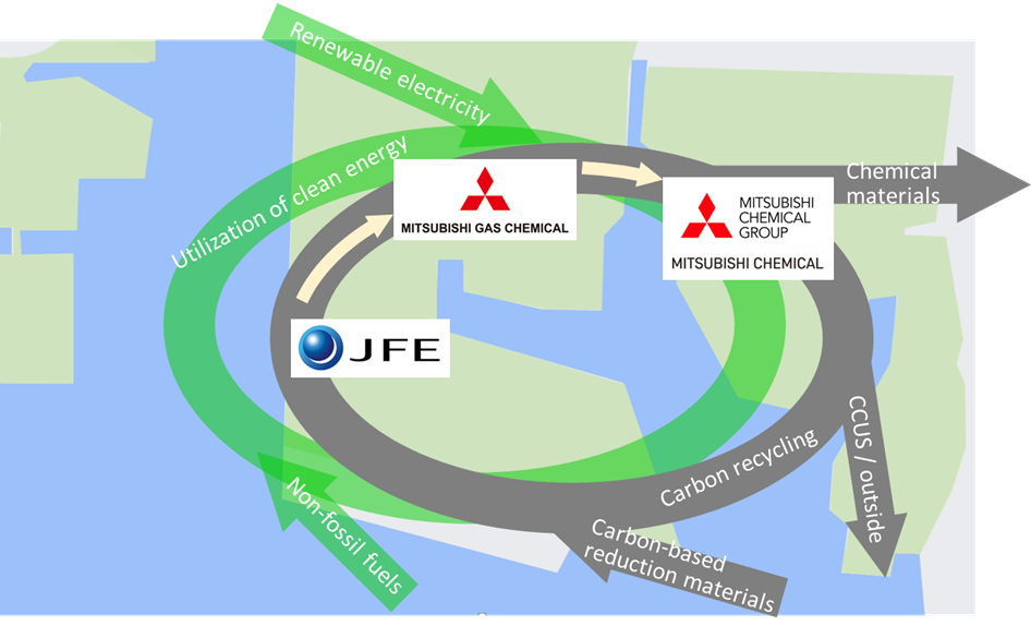 figure:A concept for carbon recycling through cross-industry collaboration in the Mizushima Complex